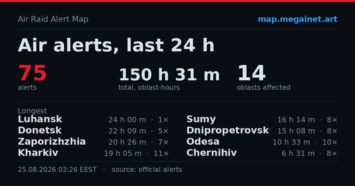 Card: air raid alerts across Ukraine over the last 24 hours
