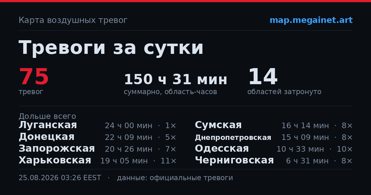 Карточка: тревоги за сутки по областям Украины