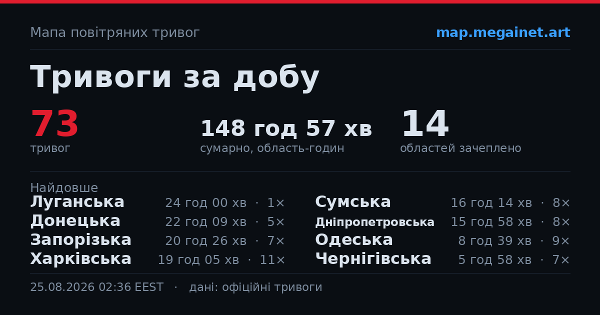 Картка: тривоги за добу по областях України